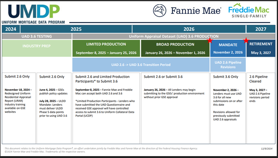 UAD-3.6-GSE-Timeline